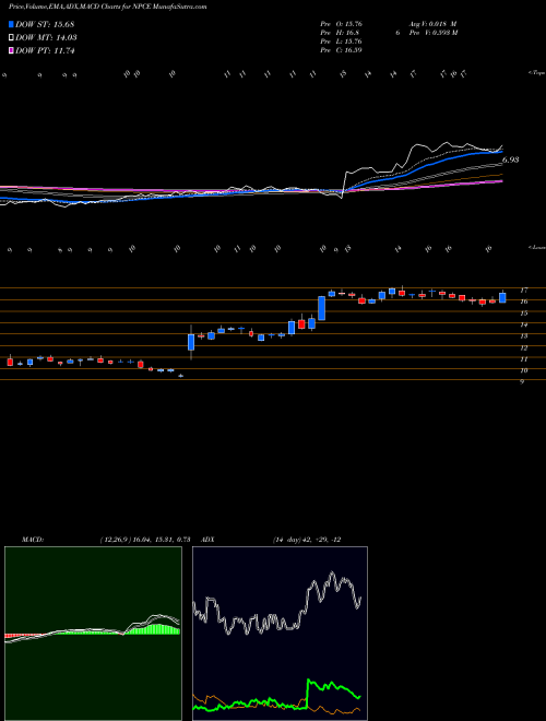Munafa  (NPCE) stock tips, volume analysis, indicator analysis [intraday, positional] for today and tomorrow