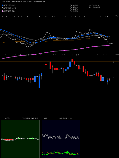 Munafa Neurobo Pharmaceuticals Inc (NRBO) stock tips, volume analysis, indicator analysis [intraday, positional] for today and tomorrow