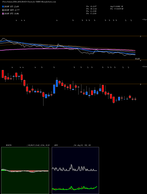 MACD charts various settings share NRBO Neurobo Pharmaceuticals Inc NASDAQ Stock exchange 