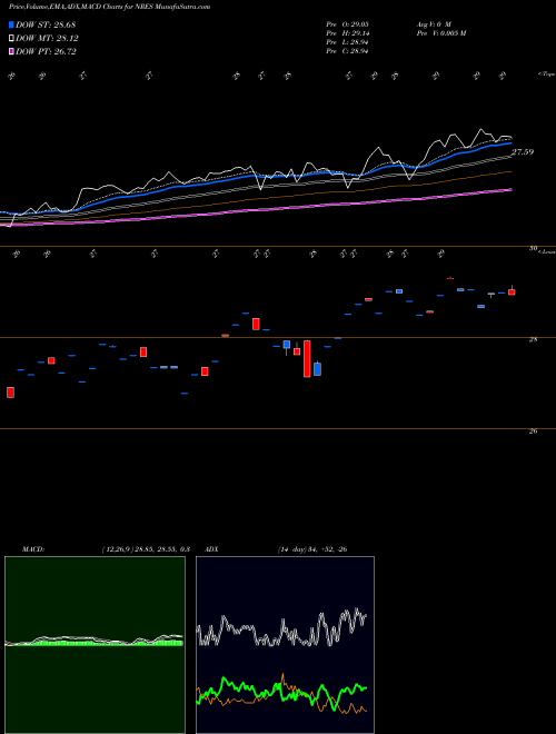 Munafa  (NRES) stock tips, volume analysis, indicator analysis [intraday, positional] for today and tomorrow