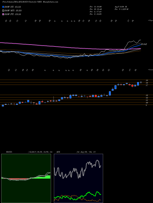 MACD charts various settings share NRIX Nurix Therapeutics Inc NASDAQ Stock exchange 