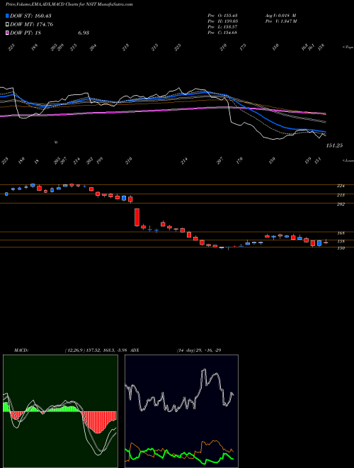 MACD charts various settings share NSIT Insight Enterprises, Inc. NASDAQ Stock exchange 