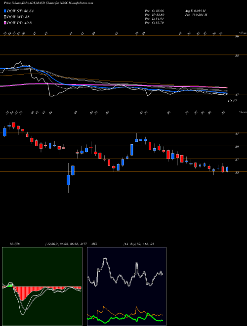 MACD charts various settings share NSSC NAPCO Security Technologies, Inc. NASDAQ Stock exchange 