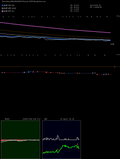 MACD charts various settings share NSTG NanoString Technologies, Inc. NASDAQ Stock exchange 