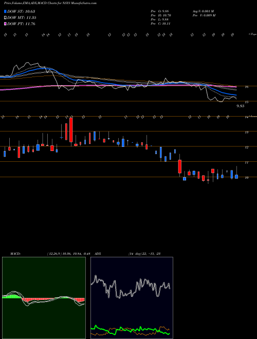 MACD charts various settings share NSYS Nortech Systems Incorporated NASDAQ Stock exchange 