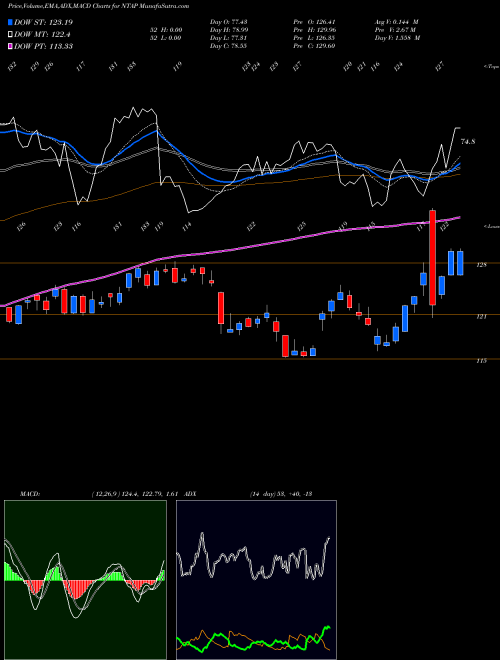 MACD charts various settings share NTAP NetApp, Inc. NASDAQ Stock exchange 