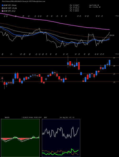 Munafa NetScout Systems, Inc. (NTCT) stock tips, volume analysis, indicator analysis [intraday, positional] for today and tomorrow