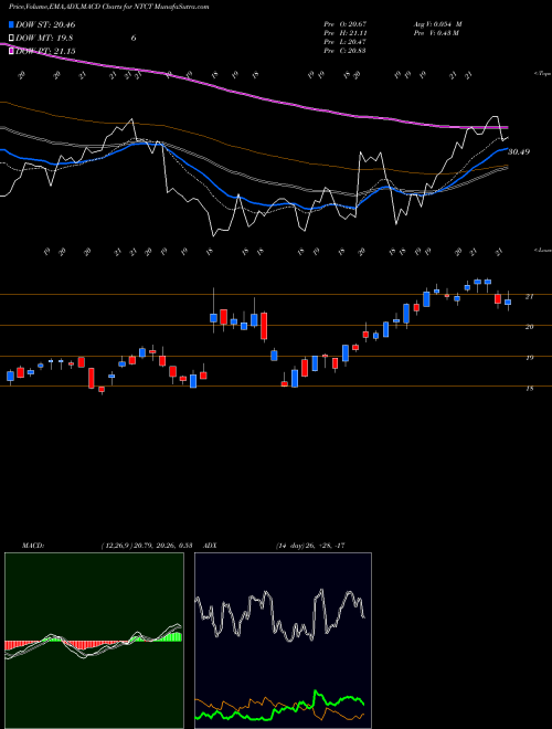 MACD charts various settings share NTCT NetScout Systems, Inc. NASDAQ Stock exchange 