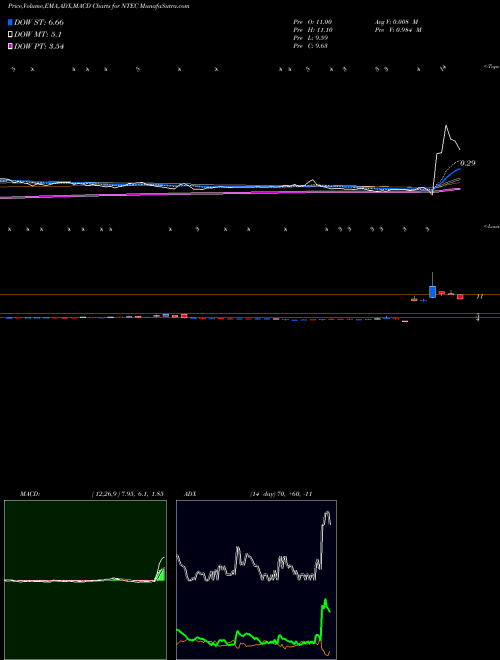 Munafa Intec Pharma Ltd. (NTEC) stock tips, volume analysis, indicator analysis [intraday, positional] for today and tomorrow