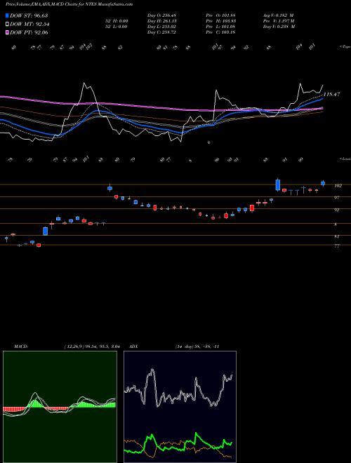 MACD charts various settings share NTES NetEase, Inc. NASDAQ Stock exchange 