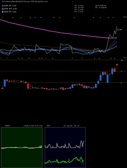 Munafa Northern Technologies International Corporation (NTIC) stock tips, volume analysis, indicator analysis [intraday, positional] for today and tomorrow