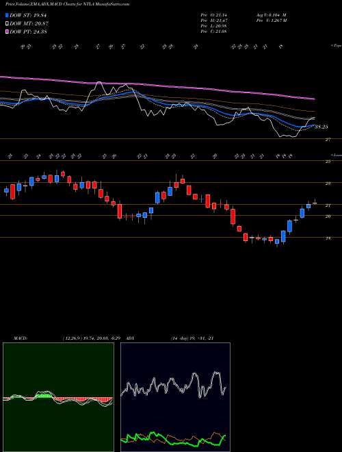 MACD charts various settings share NTLA Intellia Therapeutics, Inc. NASDAQ Stock exchange 