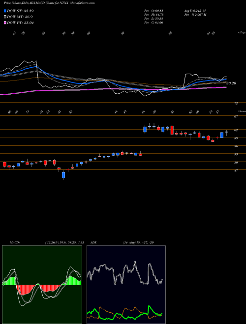 MACD charts various settings share NTNX Nutanix, Inc. NASDAQ Stock exchange 