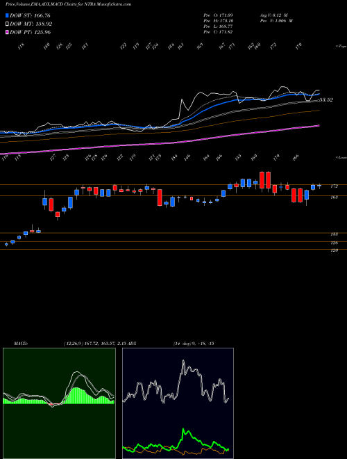 MACD charts various settings share NTRA Natera, Inc. NASDAQ Stock exchange 