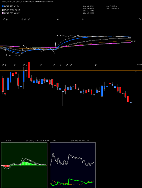 Munafa NutriSystem Inc (NTRI) stock tips, volume analysis, indicator analysis [intraday, positional] for today and tomorrow