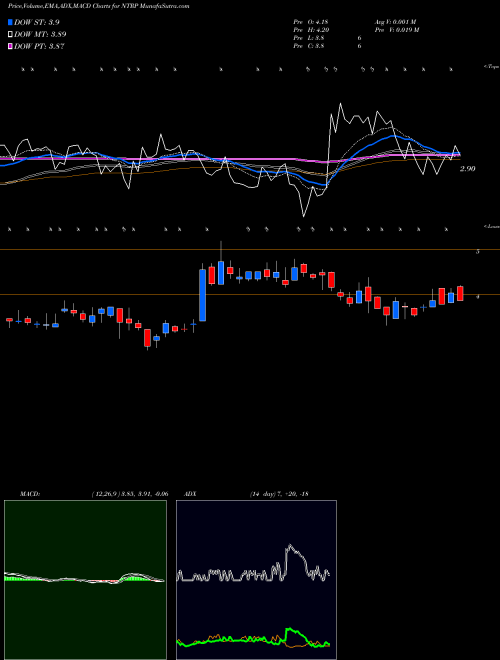 Munafa Neurotrope, Inc. (NTRP) stock tips, volume analysis, indicator analysis [intraday, positional] for today and tomorrow