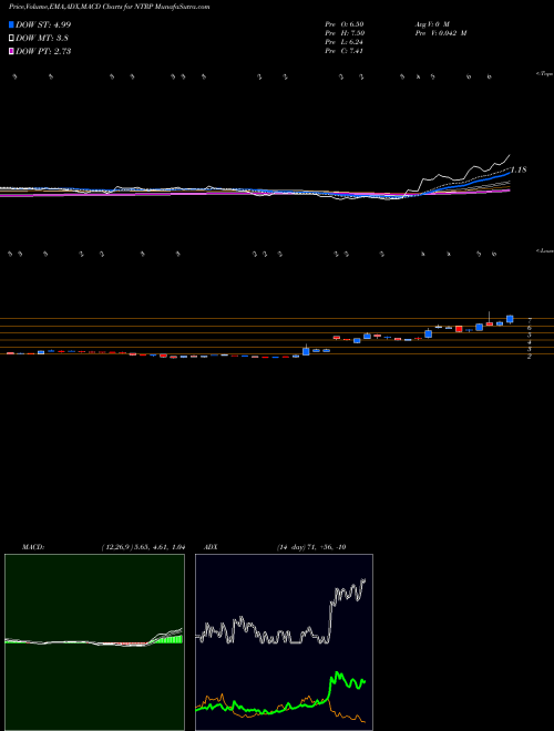 MACD charts various settings share NTRP Neurotrope, Inc. NASDAQ Stock exchange 