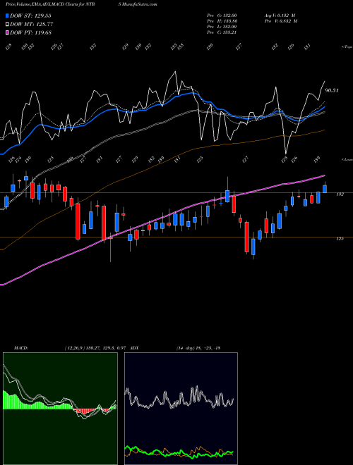 MACD charts various settings share NTRS Northern Trust Corporation NASDAQ Stock exchange 
