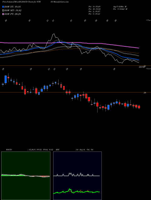 Munafa Northern Trust Prf Perpetual USD Dpsh Rp1/1000Th (NTRSO) stock tips, volume analysis, indicator analysis [intraday, positional] for today and tomorrow