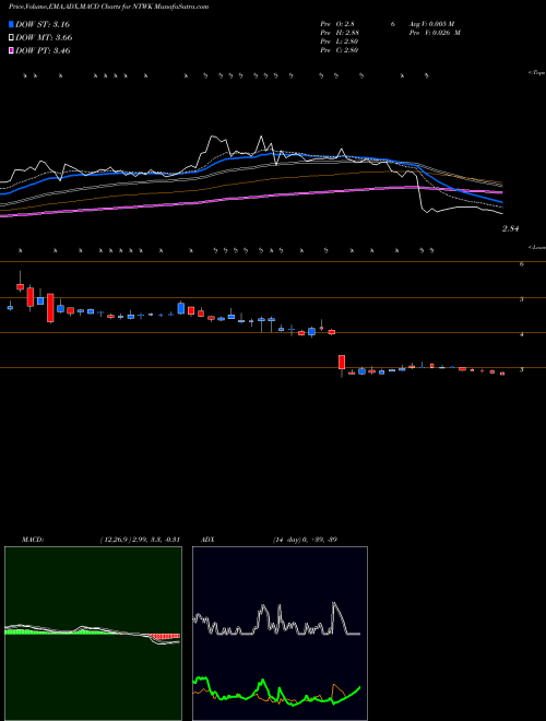 Munafa NetSol Technologies Inc. (NTWK) stock tips, volume analysis, indicator analysis [intraday, positional] for today and tomorrow