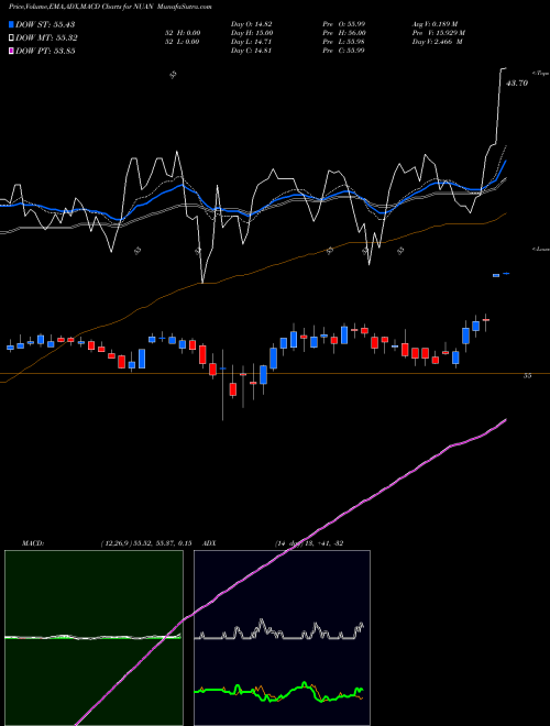 MACD charts various settings share NUAN Nuance Communications, Inc. NASDAQ Stock exchange 