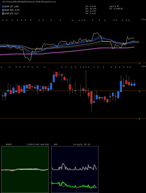 MACD charts various settings share NURO NeuroMetrix, Inc. NASDAQ Stock exchange 