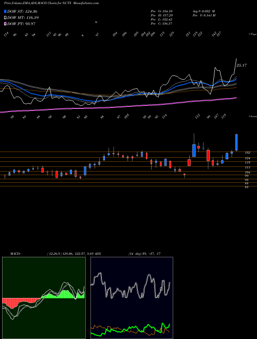 Munafa  (NUTX) stock tips, volume analysis, indicator analysis [intraday, positional] for today and tomorrow
