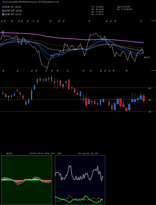 MACD charts various settings share NUVA NuVasive, Inc. NASDAQ Stock exchange 