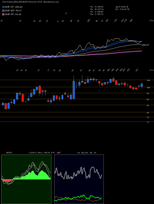 Munafa  (NUVL) stock tips, volume analysis, indicator analysis [intraday, positional] for today and tomorrow