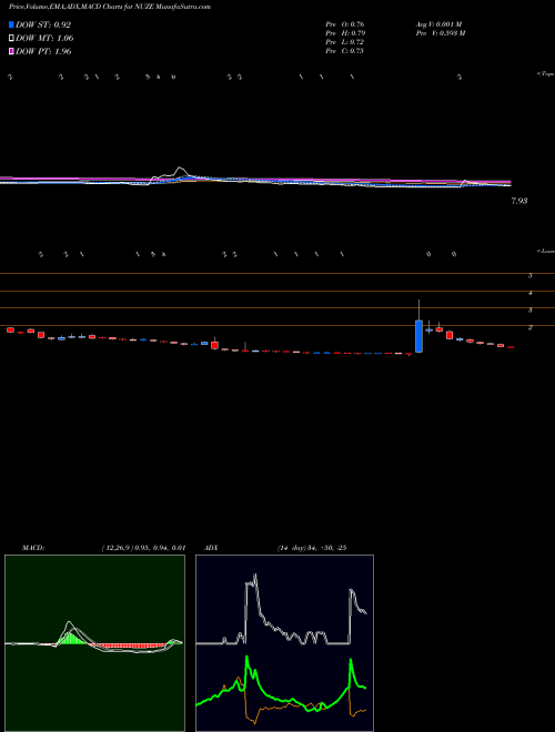 MACD charts various settings share NUZE Nuzee Inc NASDAQ Stock exchange 