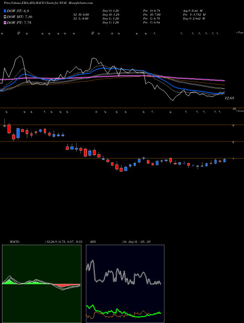 Munafa Novavax, Inc. (NVAX) stock tips, volume analysis, indicator analysis [intraday, positional] for today and tomorrow