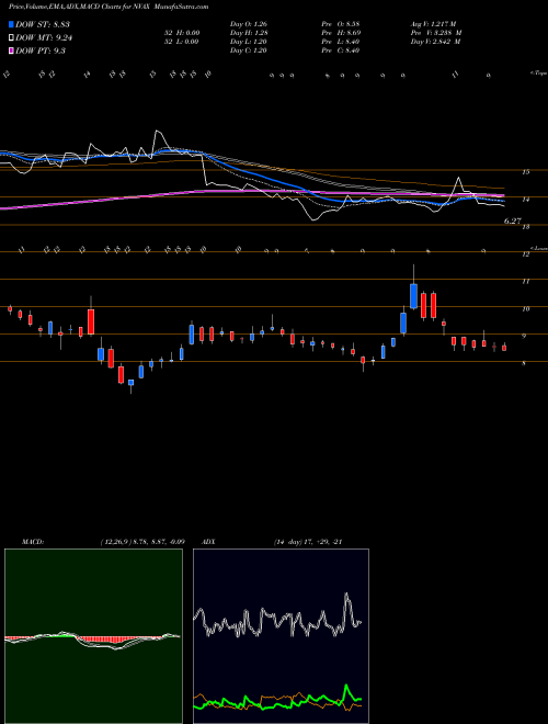 MACD charts various settings share NVAX Novavax, Inc. NASDAQ Stock exchange 