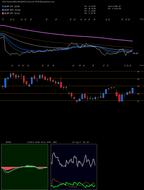 Munafa NovoCure Limited (NVCR) stock tips, volume analysis, indicator analysis [intraday, positional] for today and tomorrow