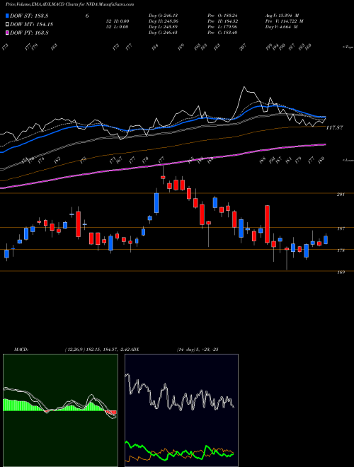 Munafa NVIDIA Corporation (NVDA) stock tips, volume analysis, indicator analysis [intraday, positional] for today and tomorrow