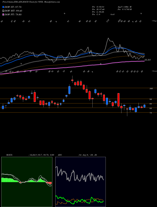 Munafa  (NVDL) stock tips, volume analysis, indicator analysis [intraday, positional] for today and tomorrow