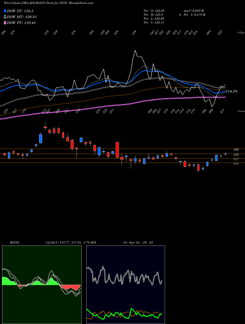 Munafa  (NVDU) stock tips, volume analysis, indicator analysis [intraday, positional] for today and tomorrow