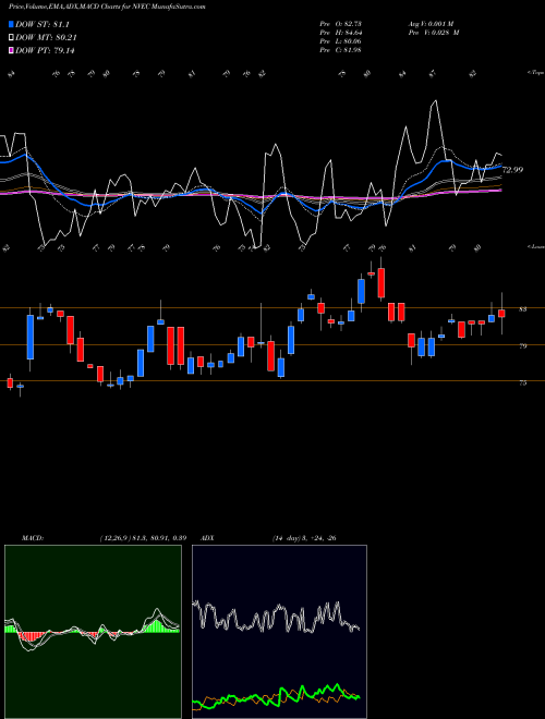 Munafa NVE Corporation (NVEC) stock tips, volume analysis, indicator analysis [intraday, positional] for today and tomorrow