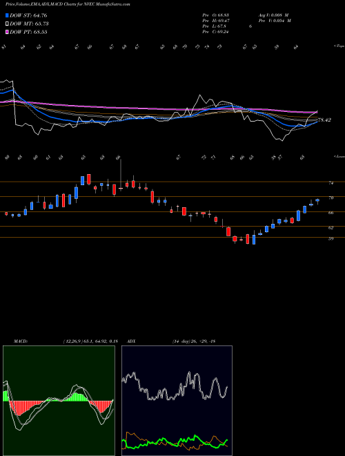 MACD charts various settings share NVEC NVE Corporation NASDAQ Stock exchange 