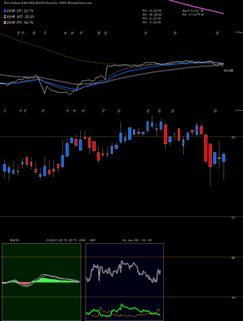 MACD charts various settings share NVEE NV5 Global, Inc. NASDAQ Stock exchange 