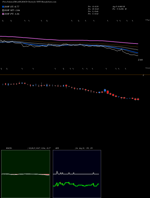 Munafa Nova Lifestyle, Inc (NVFY) stock tips, volume analysis, indicator analysis [intraday, positional] for today and tomorrow