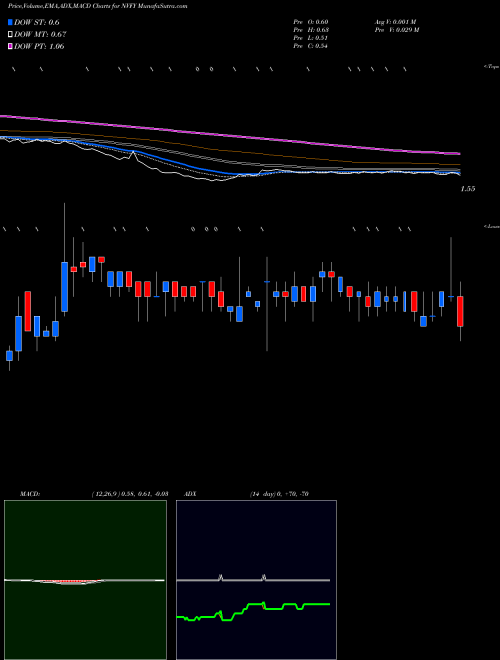 MACD charts various settings share NVFY Nova Lifestyle, Inc NASDAQ Stock exchange 