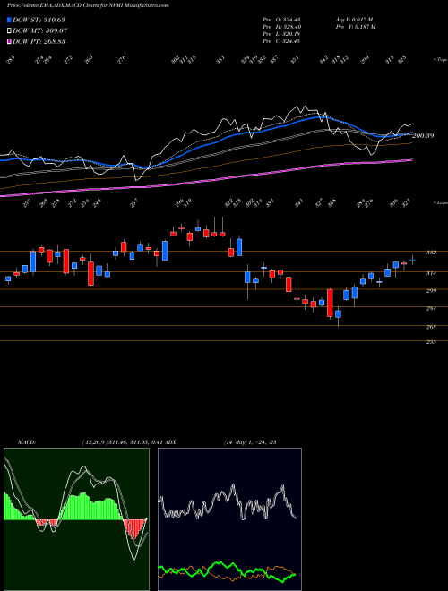 Munafa Nova Measuring Instruments Ltd. (NVMI) stock tips, volume analysis, indicator analysis [intraday, positional] for today and tomorrow