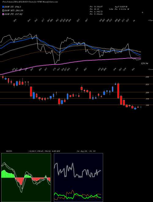 MACD charts various settings share NVMI Nova Measuring Instruments Ltd. NASDAQ Stock exchange 