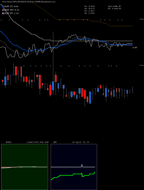 MACD charts various settings share NVMM Novume Solutions, Inc. NASDAQ Stock exchange 