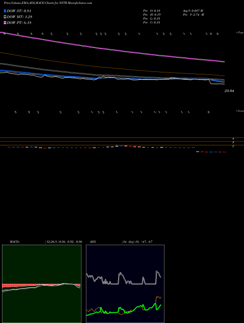 MACD charts various settings share NVTR Nuvectra Corporation NASDAQ Stock exchange 