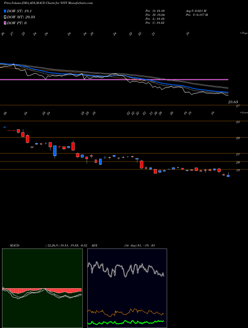Munafa  (NVYY) stock tips, volume analysis, indicator analysis [intraday, positional] for today and tomorrow