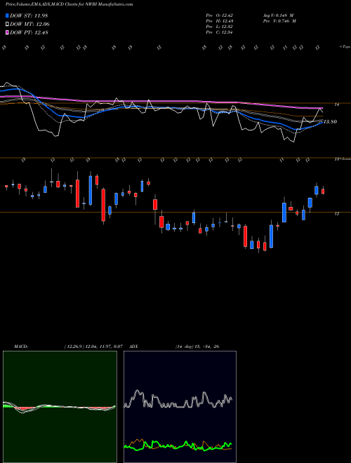 Munafa Northwest Bancshares, Inc. (NWBI) stock tips, volume analysis, indicator analysis [intraday, positional] for today and tomorrow
