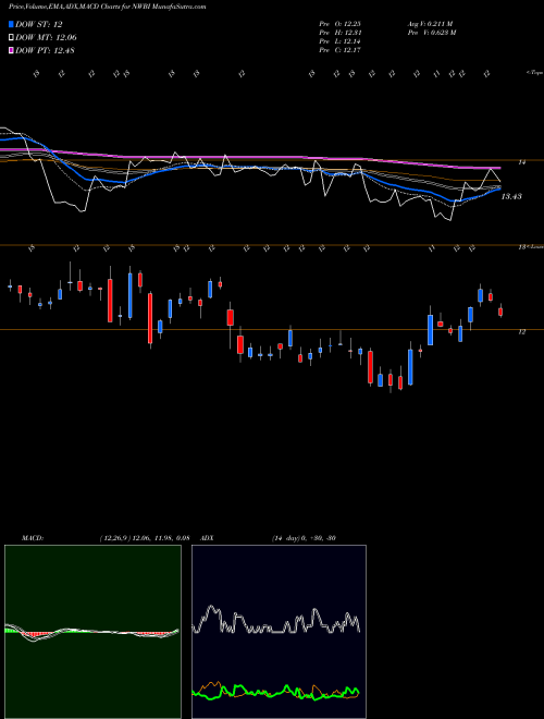 MACD charts various settings share NWBI Northwest Bancshares, Inc. NASDAQ Stock exchange 