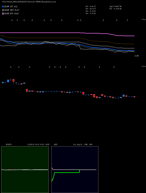 MACD charts various settings share NWBO Northwest Biotherapeutics, Inc. NASDAQ Stock exchange 
