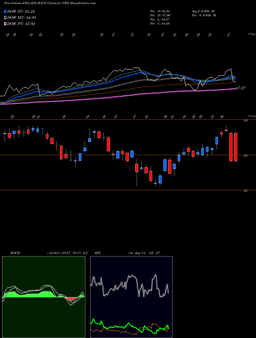 Munafa Northwestern Corp (NWE) stock tips, volume analysis, indicator analysis [intraday, positional] for today and tomorrow